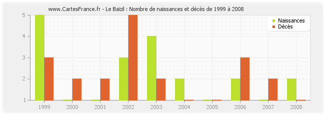Le Baizil : Nombre de naissances et décès de 1999 à 2008